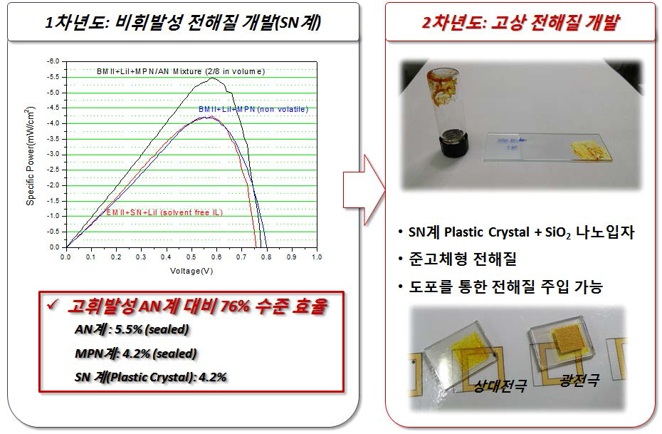 본 연구를 통해 개발한 새로은 고체 전해질