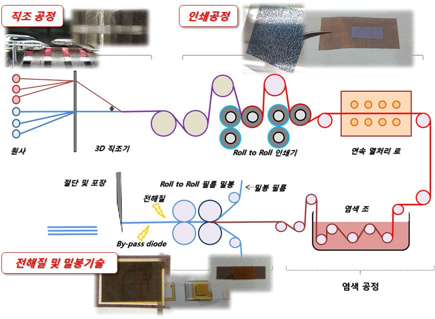 금속섬유 태양전지의 상용화 모식도