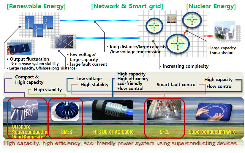 신재생 에너지, 스마트 그리드 그리고 핵에너지를 포함한 에너지 네트워크