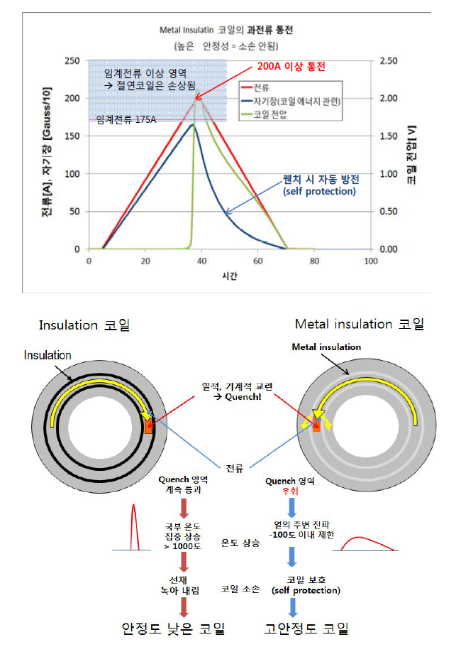 Metal-insulation과 No-insulation