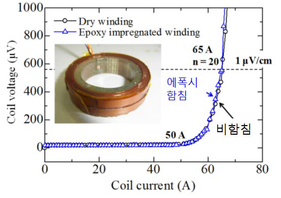 폴리이미드 절연피막 선재로 만든 코일의 I-V 특성 곡선