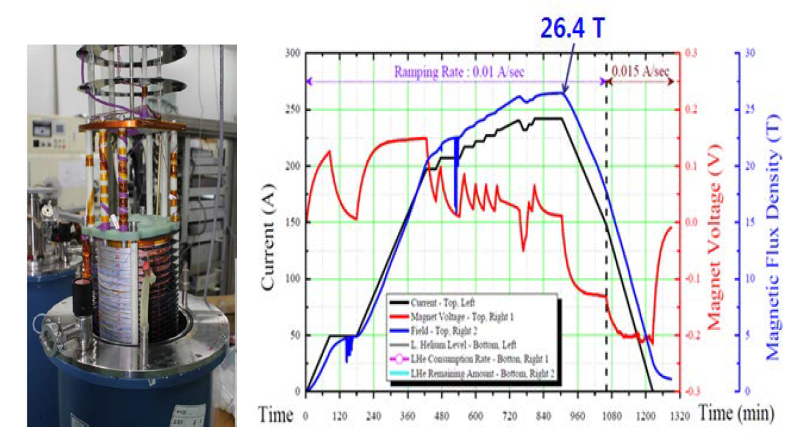 서남이 개발한 26.4T 고온초전도자석 (좌)과 실험 결과 (우)