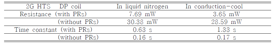 2G HTS DP MI coil의 접촉 저항과 시정수