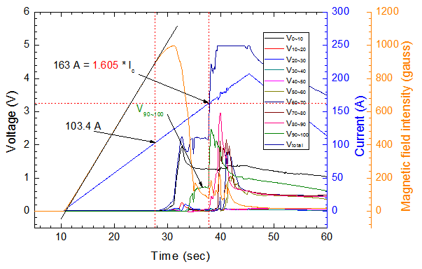 제작한 시험 코일의 과전류 시험 특성 곡선 2