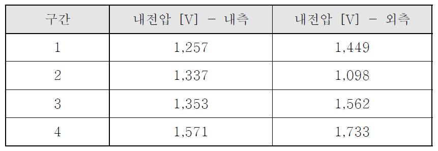 내전압 특성 실험 결과