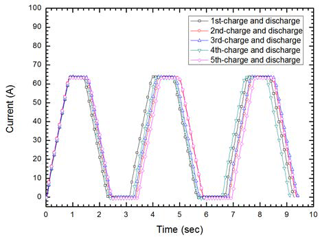 5회 반복 충·방전 실험