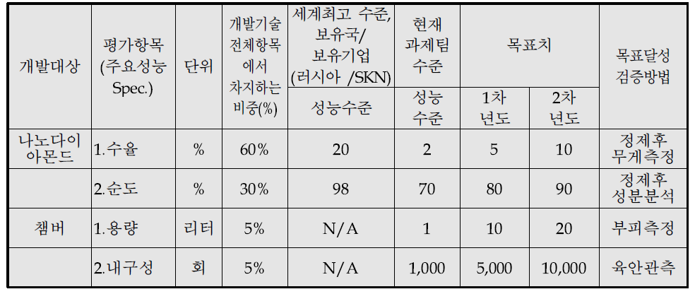 연차별 개발 목표