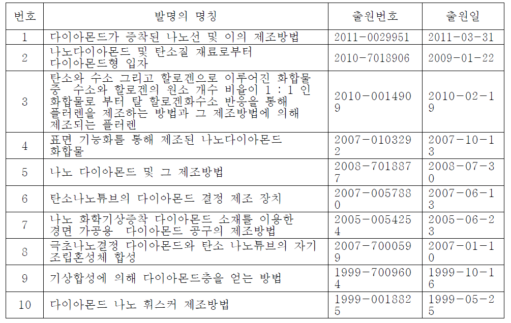 나노다이아몬드 제작관련 특허 목록