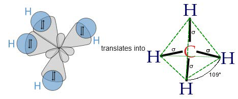메탄(CH4)의 탄소와 수소의 전자궤도 결합 모형도 및 도식