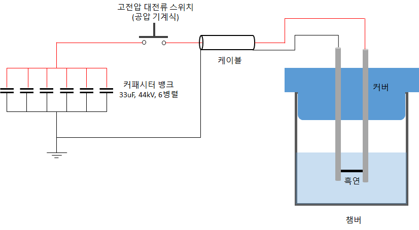 액중 전기폭발법의 충격압을 이용하여 흑연봉을 ND로 변환시키기 위한 실험 장치 구성도