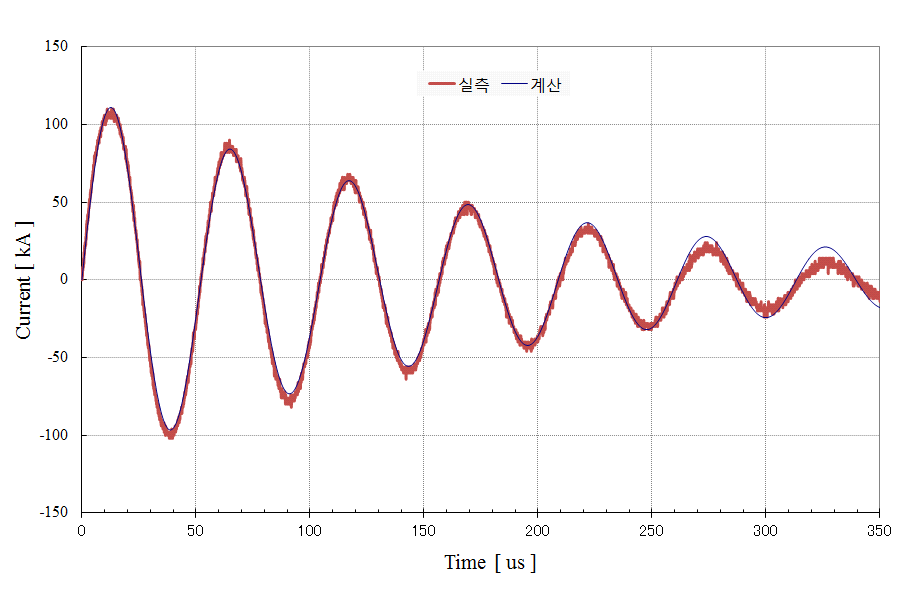 파라메터 계산을 위한 전원부 단락전류 파형
