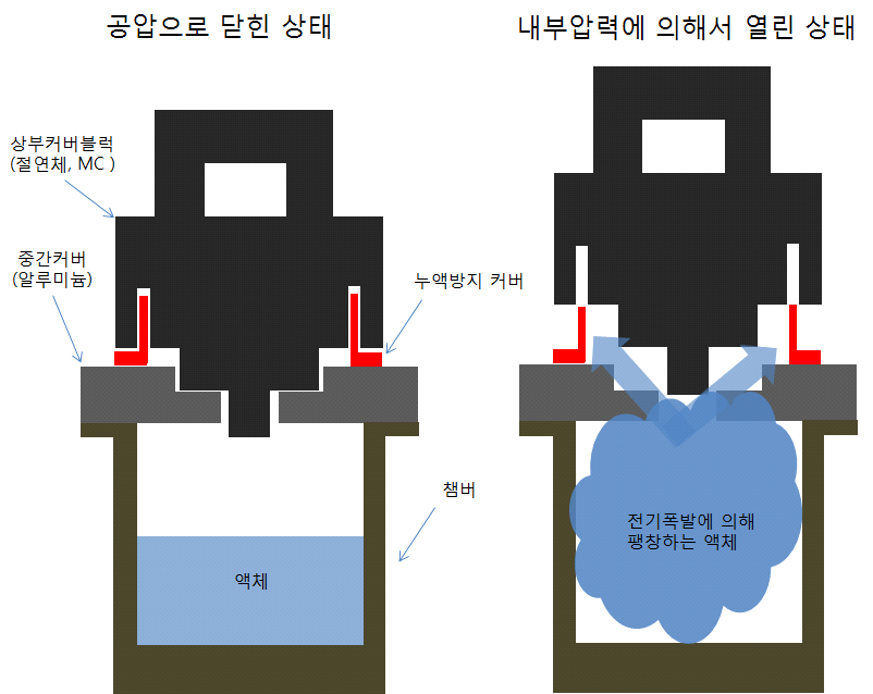 액체 누출을 최소화하기 위한 중간챔버 및 가이드링 구조