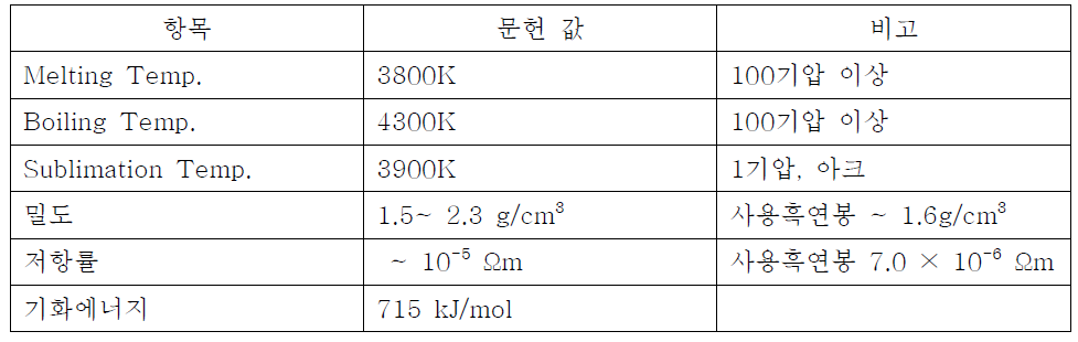 흑연봉 물성표