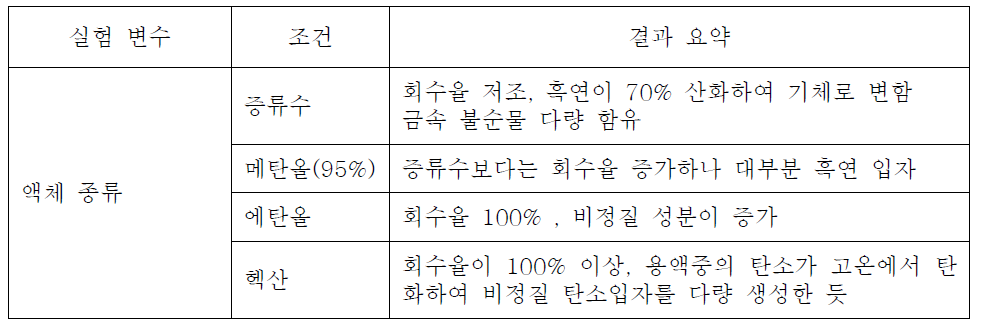 액체 종류에 따른 실험 결과의 요약