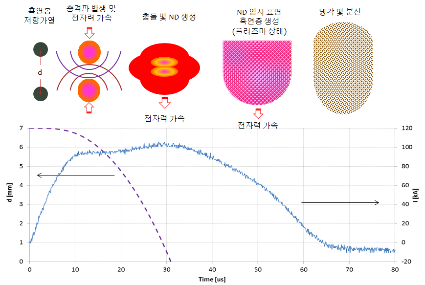 액중 전기폭발 충돌 프로세스 개념