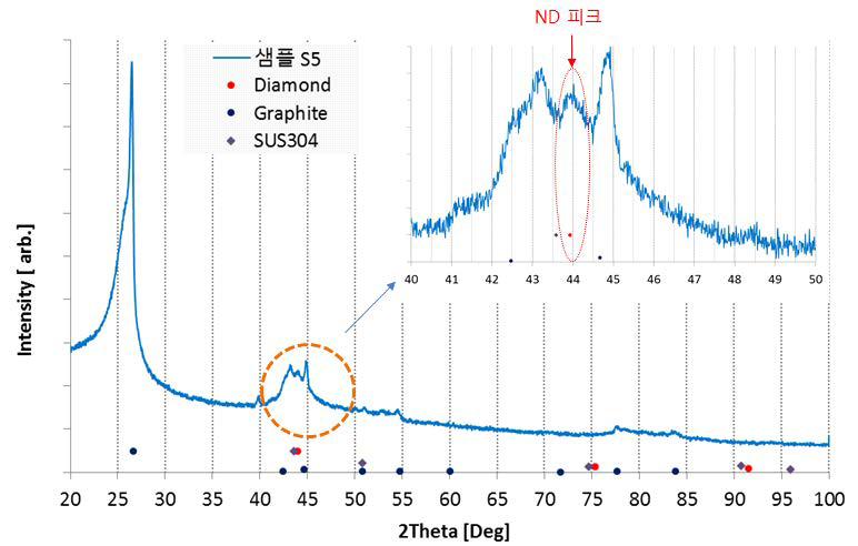 제조된 샘플의 XRD (99uF, 21kV, 단일 흑연봉 2φ-53mm, 헥산)