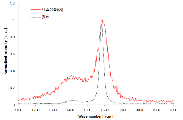 헥산 중에서 전기폭발로 제조된 샘플의 UV라만(325nm : NFRI) 분석