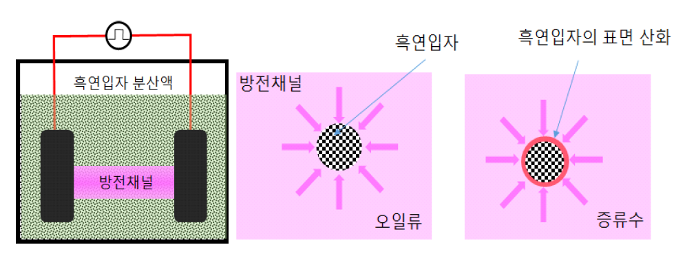 나노초 펄스방전의 충격압력으로 흑연을 ND로 변환 시키는 개념도