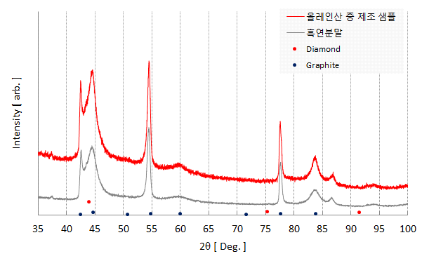 올레인산 중에서 나노초 펄스방전으로 처리된 입자의 XRD 분석