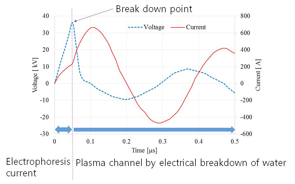 방전 초기의 전압 전류 변화 및 수반 현상