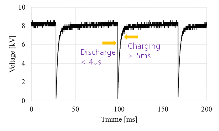 나노초 펄스 방전의 반복 양상