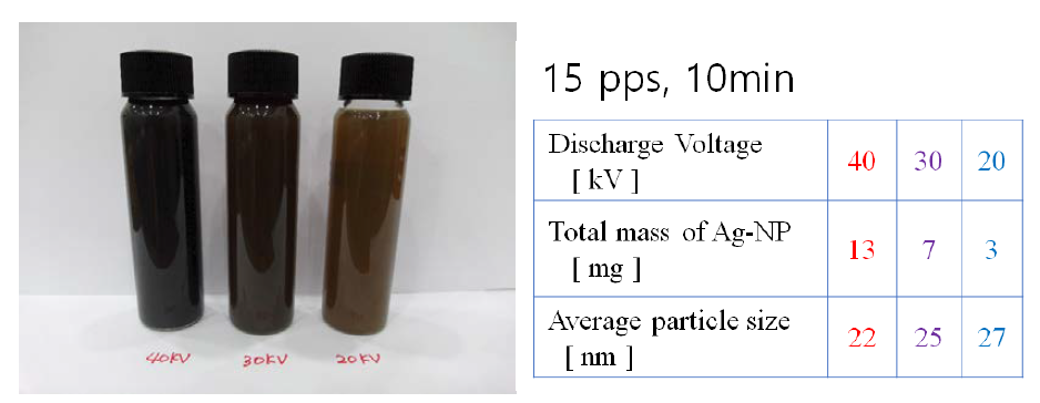 전압에 따른 제조된 샘플 사진과 생성량 및 입도 분석 결과