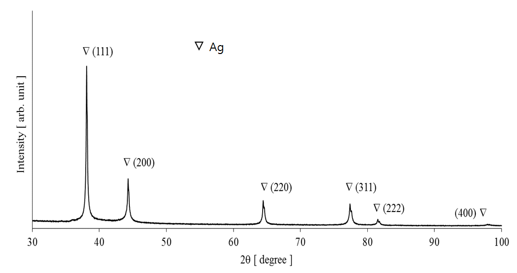 제조된 Ag 나노 분말의 XRD 분석