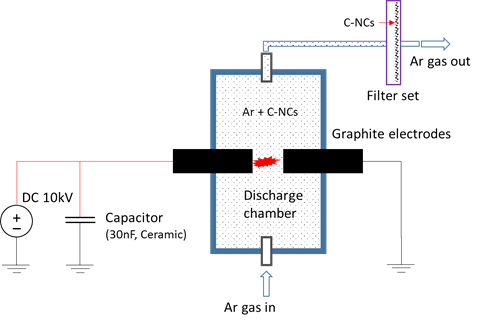 나노초 펄스방전에 의한 탄소 나노입자 제조 장치 구성도
