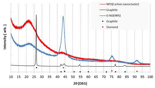 제조된 탄소 나노입자의 XRD 분석