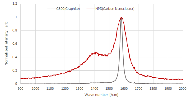 제조된 탄소 나노입자의 라만 분석