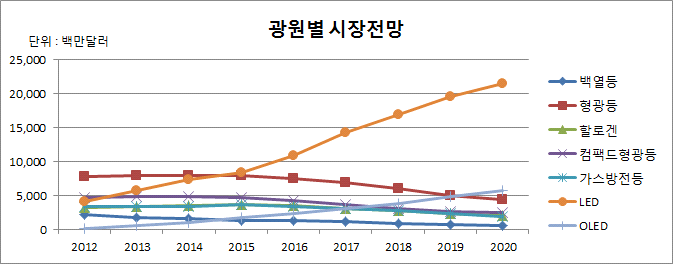 광원별 세계 조명시장