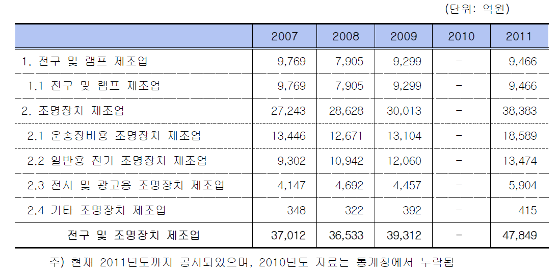 국내 전구 및 조명장치 제조업 생산액