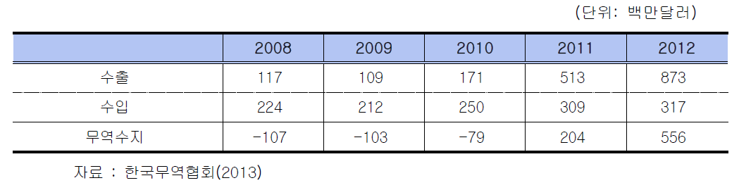 램프 및 조명기구 무역수지