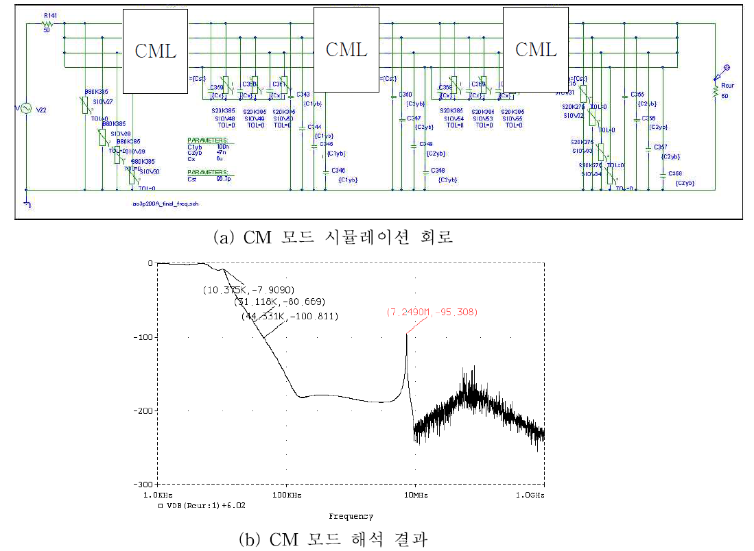 3상 전원선 방호장치 주파수 특성 해석