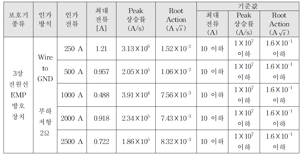 3상 전원선 EMP 방호장치 단펄스 주입 측정결과