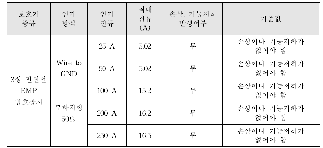 3상 전원선 EMP 방호장치 중펄스 주입 측정결과