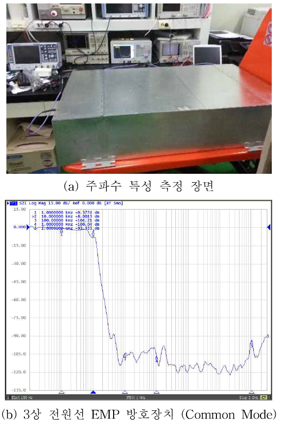 3상 전원선 EMP 방호장치 주파수 특성 분석