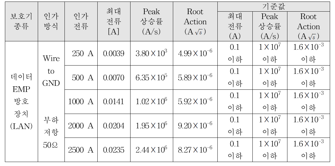 데이터용 EMP 방호장치(LAN) 단펄스 주입 측정결과