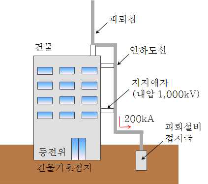 피뢰침 접지극을 건물 접지극에서 독립