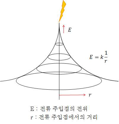 접지극과 전위분포