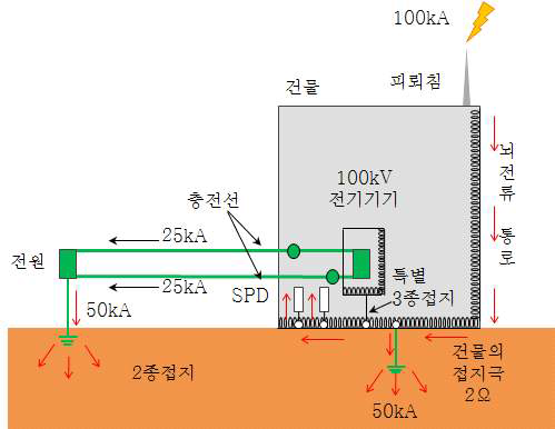 피뢰침에 낙뢰가 일어난 경우 뇌전류의 분류 상황