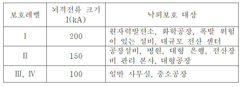 낙뢰 보호레벨에 따른 뇌격전류 크기 및 보호대상