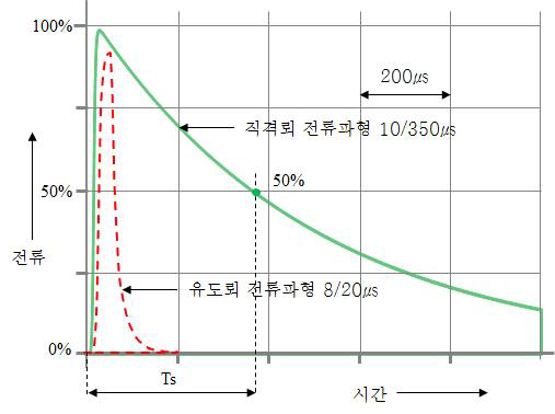 직격뢰전류 파형과 유도뢰전류 파형의 비교