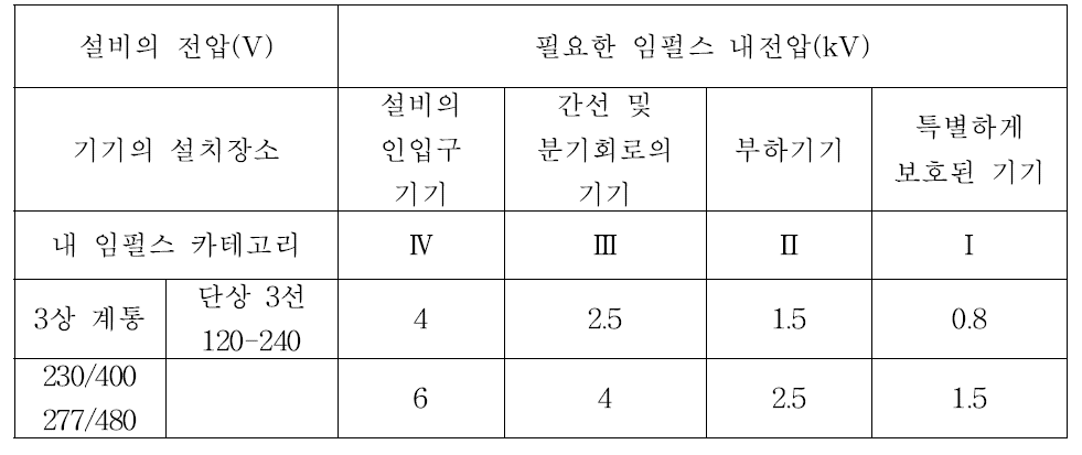 기기에 필요한 정격 임펄스 내전압