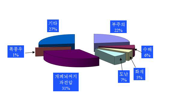 서지피해 관련 중요 환경변화