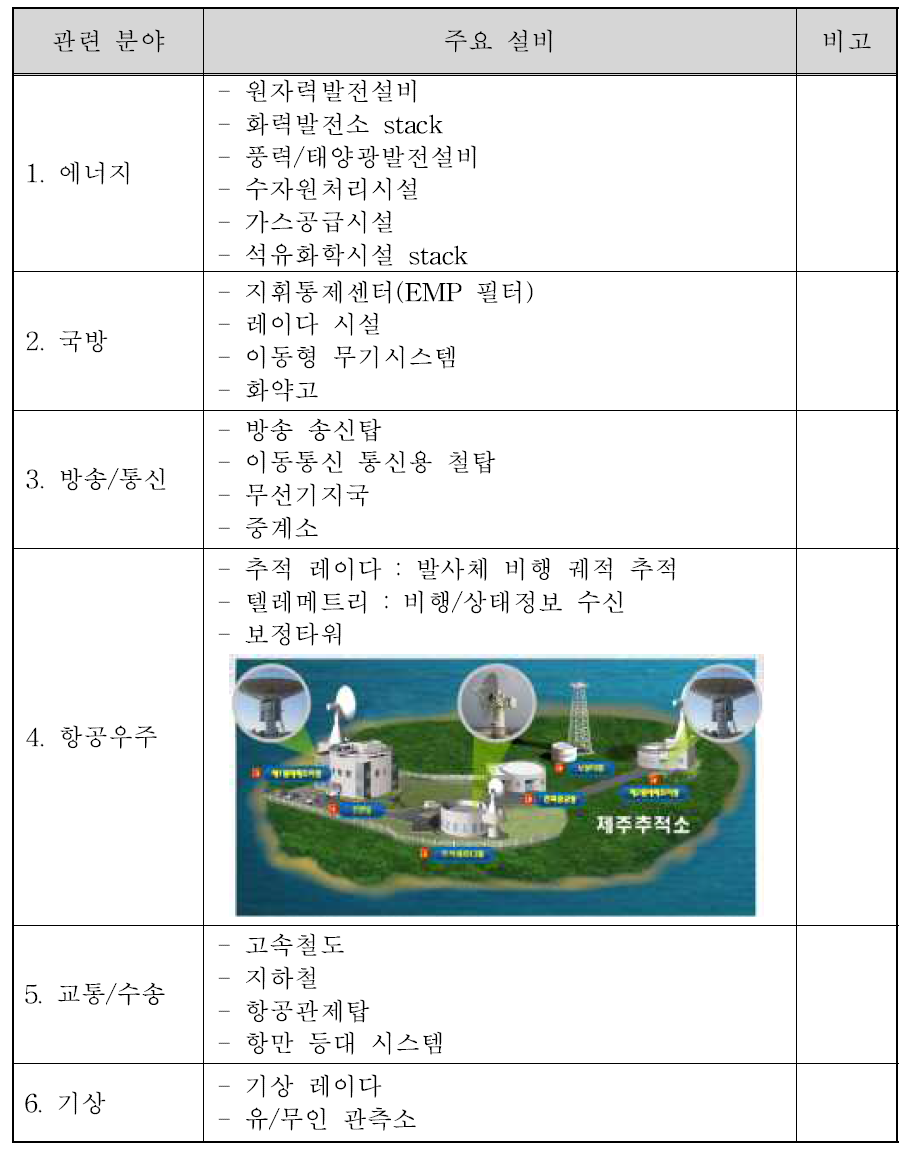 1등급 SPD 적용대상