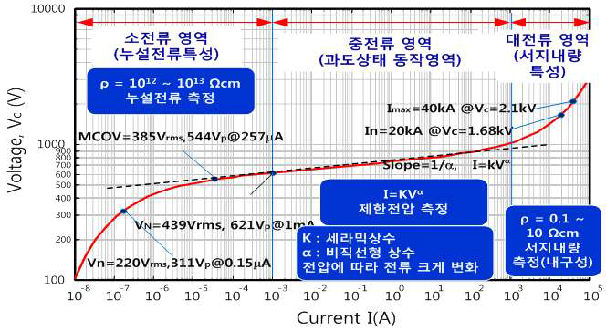 바리스터 전류-전압특성 곡선