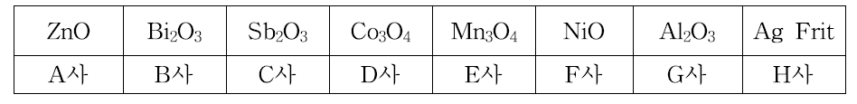 최종 원료별 제조사 선정표