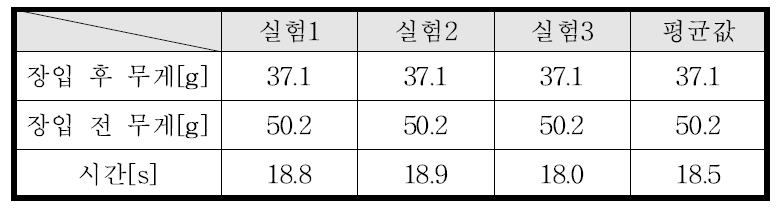 과립의 유동성 측정결과