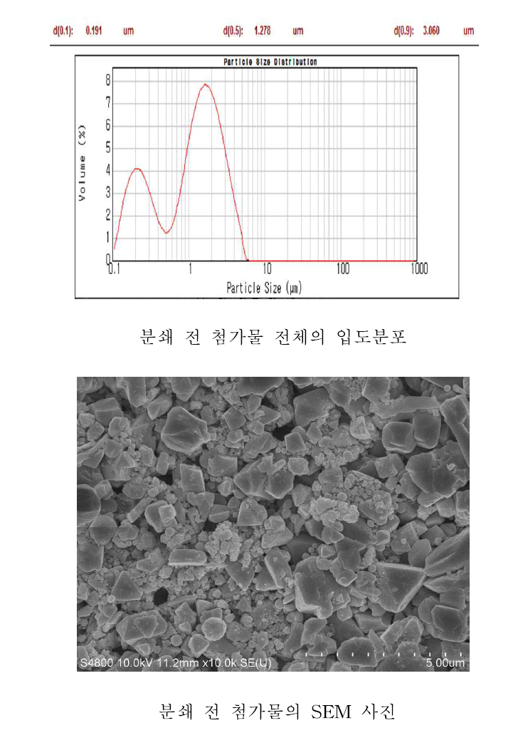 분쇄시간에 따른 입도분포: 분쇄 전